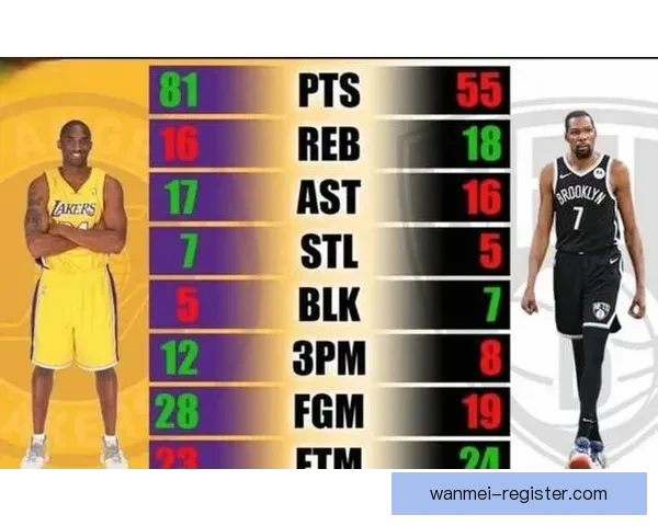 杜兰特超越乔丹升至历史得分榜第五 下赛季有望超科比仅次詹姆斯